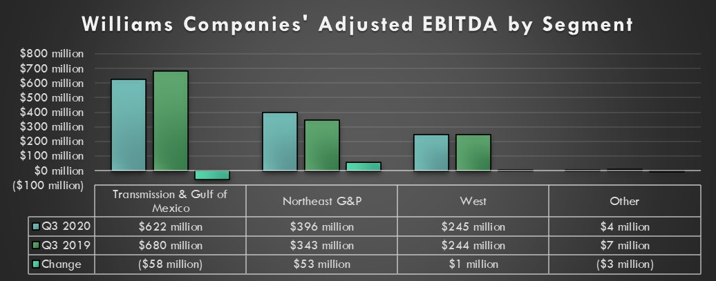 Williams Companies earnings by segment in the third quarter of 2020 and 2019.