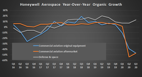 Honeywell Aerospace organic growth.