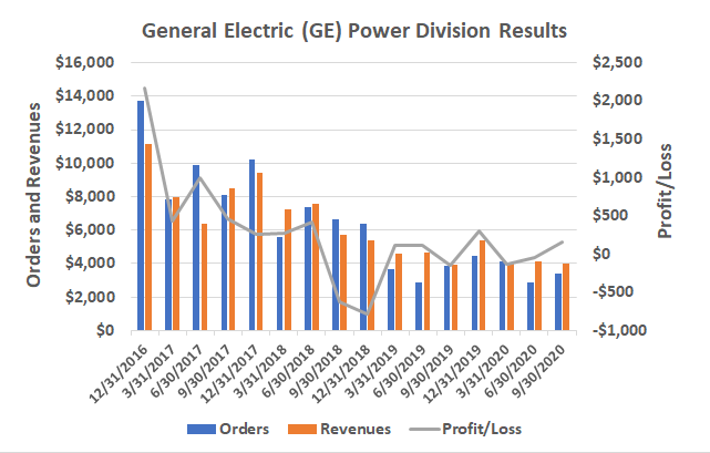 General Electric's power division is no longer shrinking, maybe starting to recover. 
