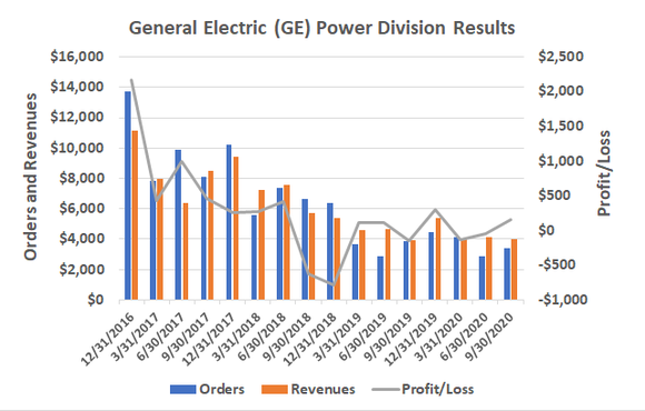 General Electric's power division is no longer shrinking, maybe starting to recover. 