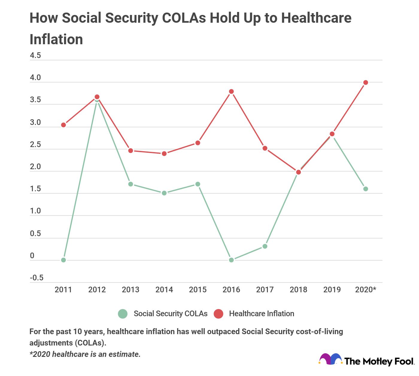 Graph showing Social Security raises versus healthcare inflation