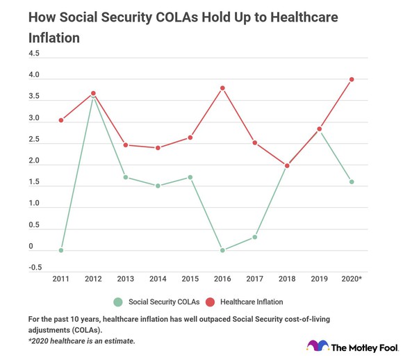 Graph showing Social Security raises versus healthcare inflation