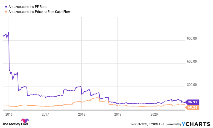 A chart showing Amazon's historical price ratios.