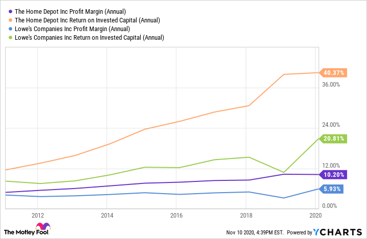 A chart comparing Home Depot against Lowes on profit margin and return on invested capital. 