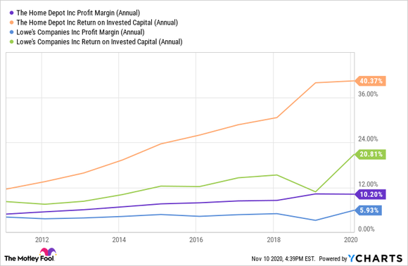 A chart comparing Home Depot against Lowes on profit margin and return on invested capital. 