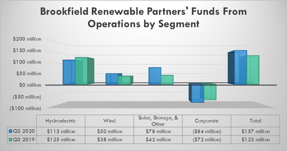 Brookfield Renewable's earnings in the third quarter of 2020 and 2019.