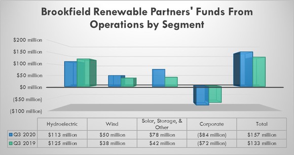 Brookfield Renewable's earnings in the third quarter of 2020 and 2019.