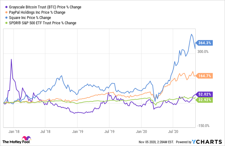 stock chart of Square, PayPal, Grayscale Bitcoin Trust, and S&P 500.