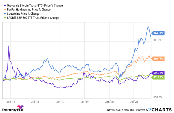stock chart of Square, PayPal, Grayscale Bitcoin Trust, and S&P 500.