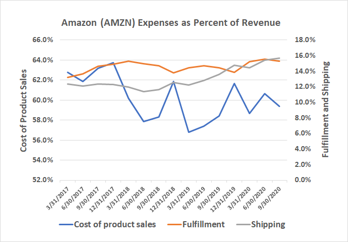Amazon's shipping and fulfillment costs as a percentage of revenue are rising thanks to free one-day shipping for Prime members.