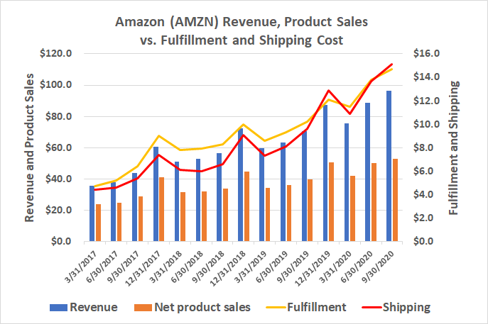 Amazon's shipping and fulfillment costs are rising faster than product sales and total revenue.