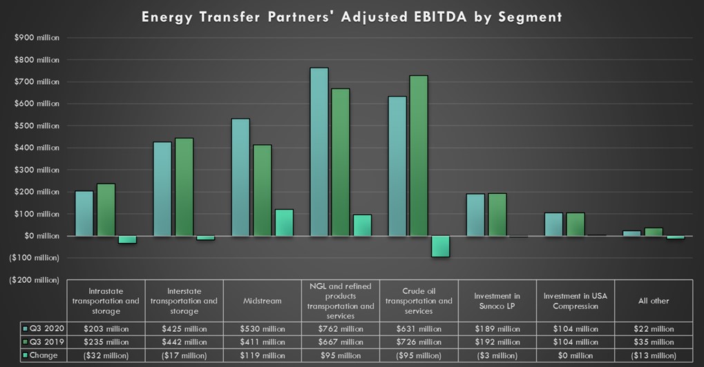 Energy Transfer's third-quarter earnings by segment in 2020 and 2019.