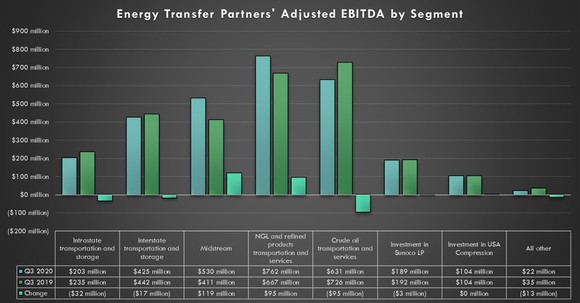 Energy Transfer's third-quarter earnings by segment in 2020 and 2019.