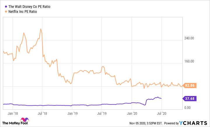 A chart of a price to earnings ratio comparison between Netflix and Disney 