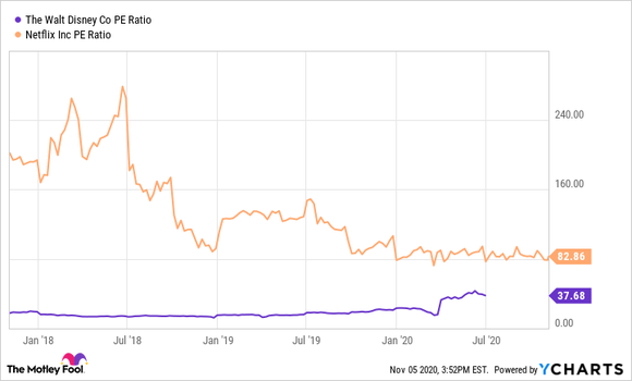 A chart of a price to earnings ratio comparison between Netflix and Disney 