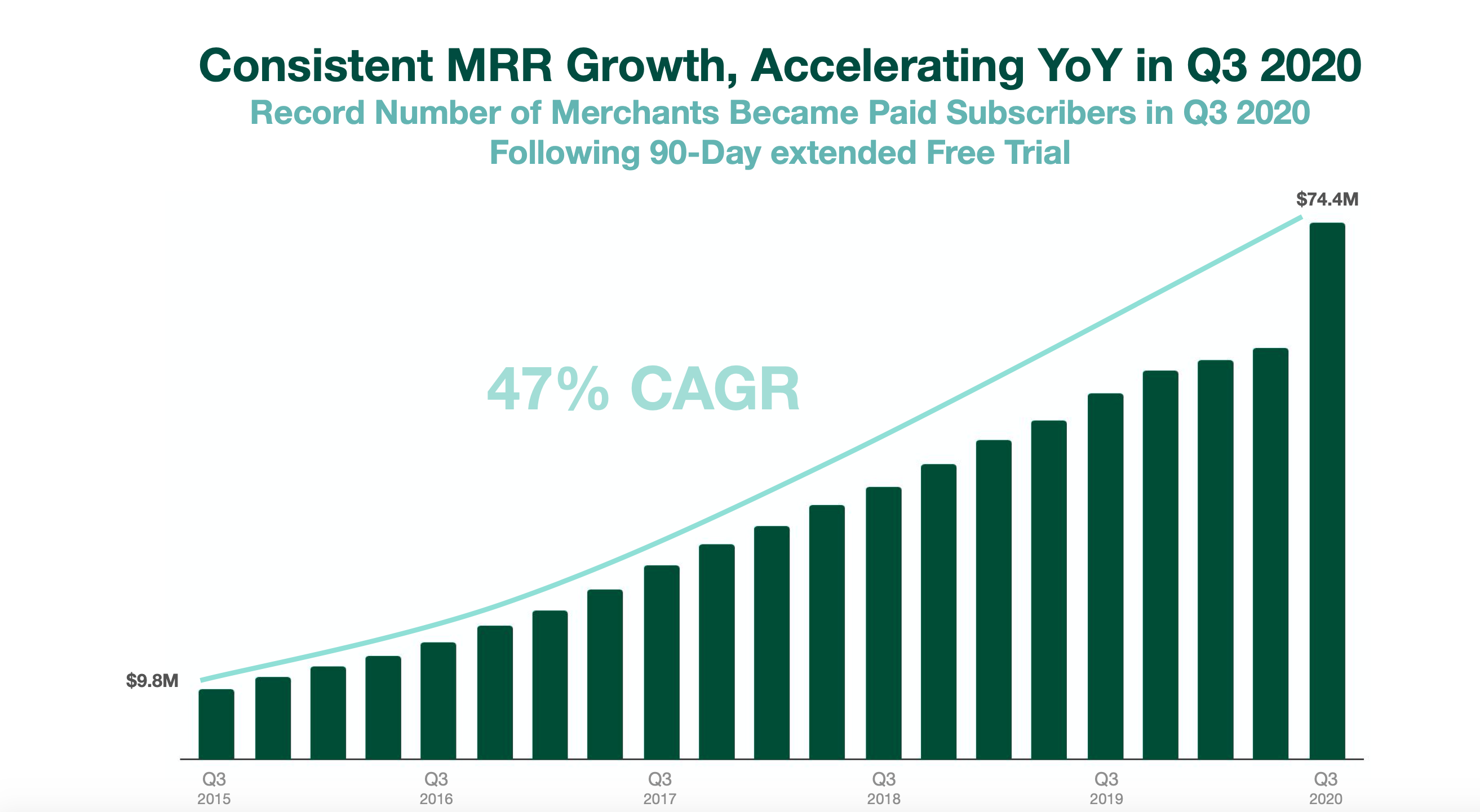 Chart showing MRR at Shopify over time.