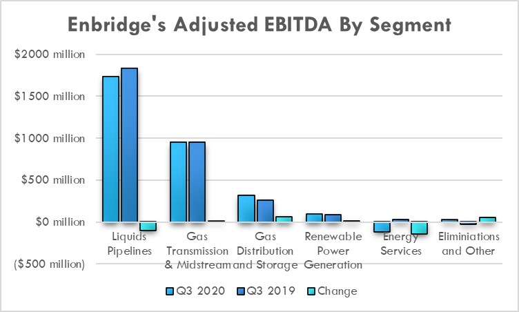 Enbridge's third-quarter results by segment in 2019 and 2020.