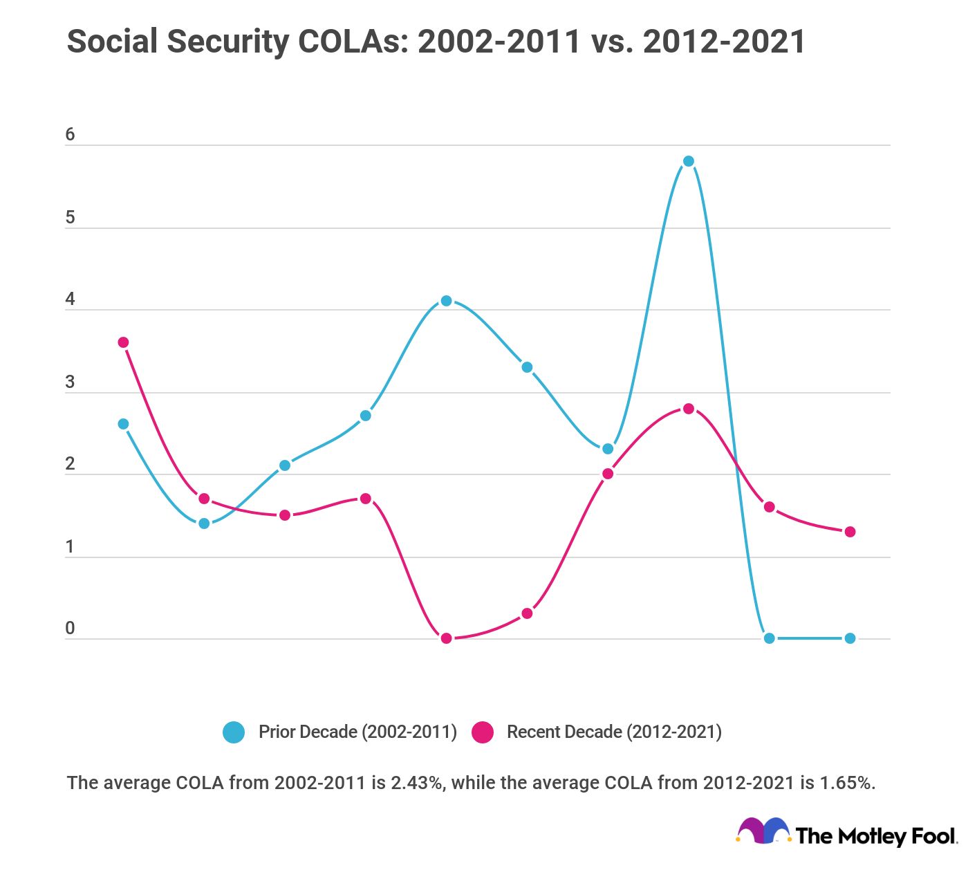 Chart showing Social Security COLAs over the past two decades