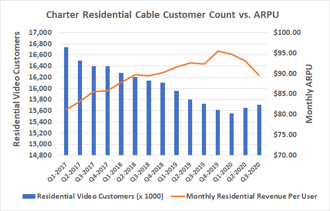 Charter Communications is adding cable customers, but collecting less revenue for them.