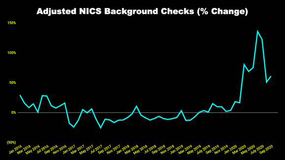 Chart of adjusted NICS background checks