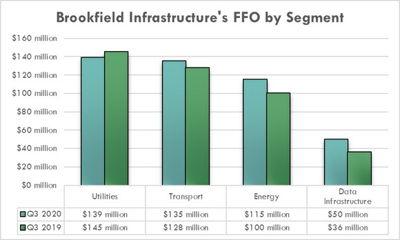 Brookfield Infrastructure's earnings in the third quarter of 2020 and 2019. 