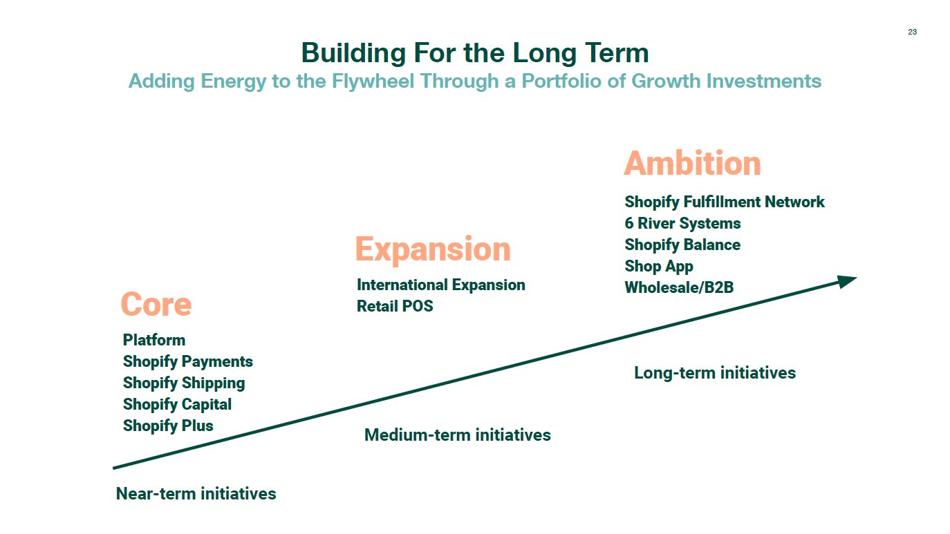 An arrow pointing up and to the right with Shopify's short, medium, and long term growth initiatives. Short term includes platform upgrades. Medium term is international and retail point of sale expansions. Long term is SFN and other initiatives.