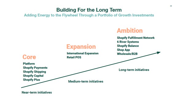 An arrow pointing up and to the right with Shopify's short, medium, and long term growth initiatives. Short term includes platform upgrades. Medium term is international and retail point of sale expansions. Long term is SFN and other initiatives.