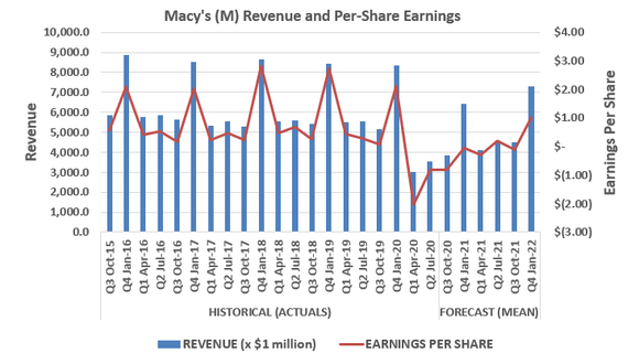 Macy's revenue has been under pressure for years, and won't recover at least until 2022 (if it recovers at all).