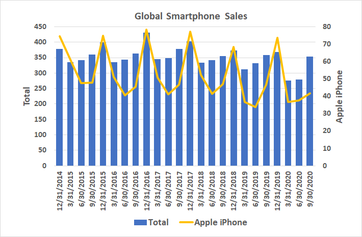Worldwide smartphone sales are steadily falling, as are iPhone sales.