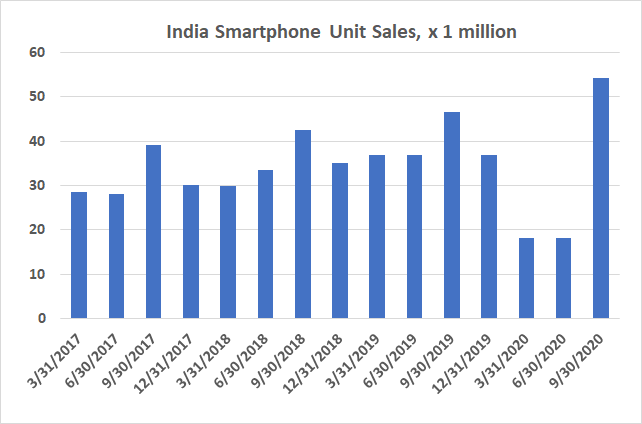 India's smartphone market is still growing, overcoming the COVID-19 headwind.