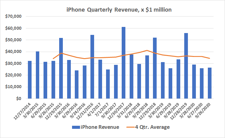 Apple's iPhone revenue is slowly sinking despite higher average selling prices.