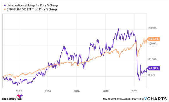 United stock chart versus S&P 500