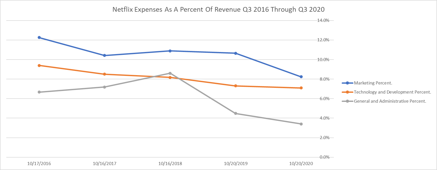 Netflix marketing, technology and development, and general and administrative expenses as a percentage of revenue. Q3 only from 2016 through 2020.