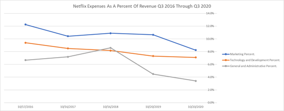 Netflix marketing, technology and development, and general and administrative expenses as a percentage of revenue. Q3 only from 2016 through 2020.