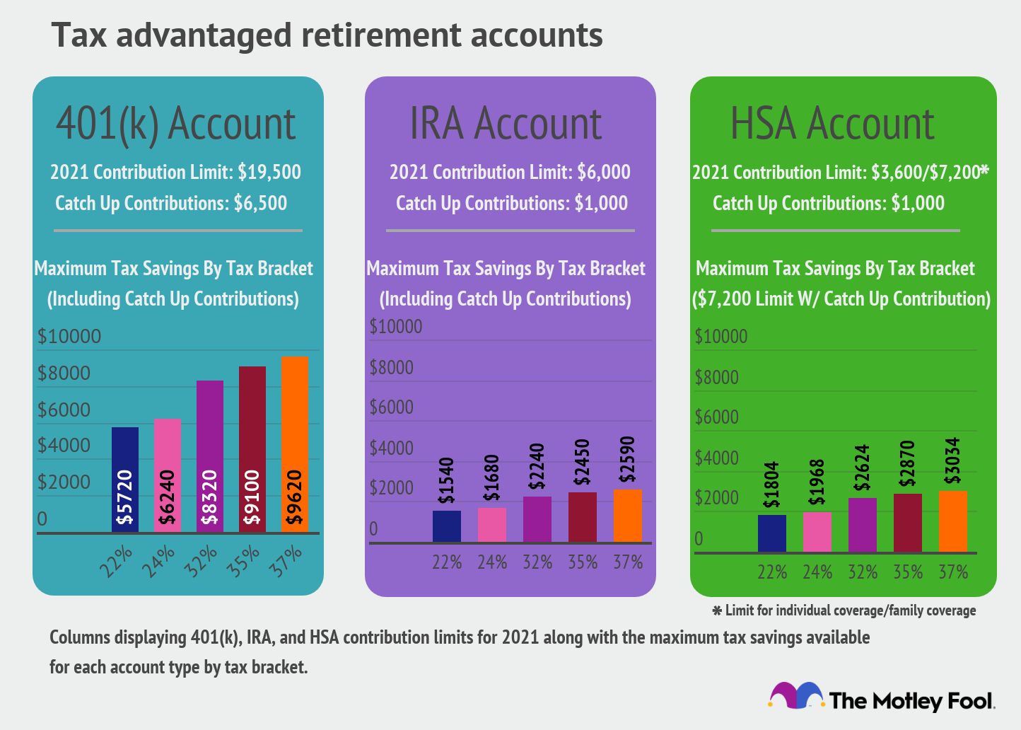Columns showing maximum contributions and tax savings by bracket for 401(k)s, IRAs, and HSAs