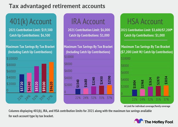 Columns showing maximum contributions and tax savings by bracket for 401(k)s, IRAs, and HSAs