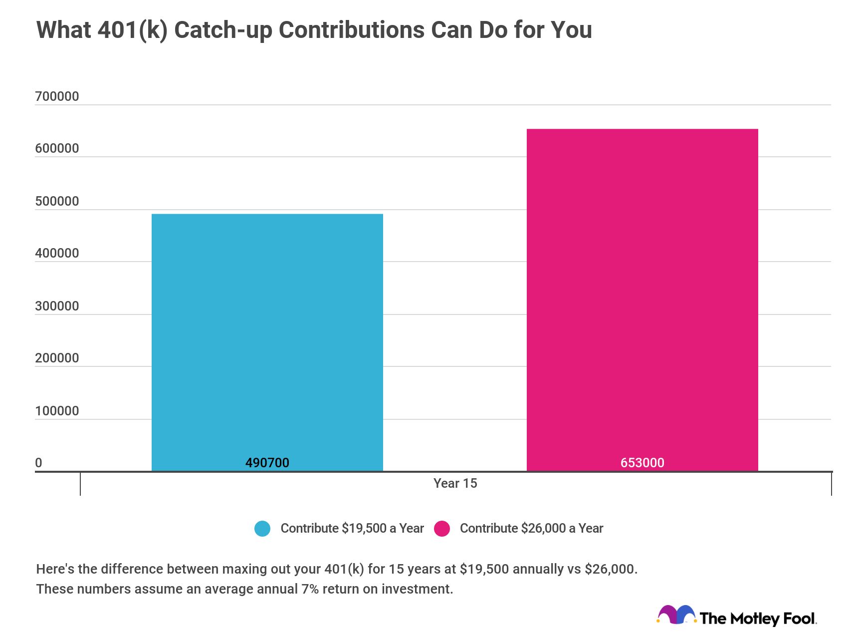 Table showing 401(k) balance with catch-up contribution vs. no catch-up
