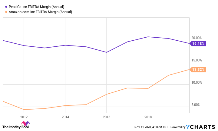 A chart that compares Amazon and PepsiCo on earnings before interest taxes and depreciation.