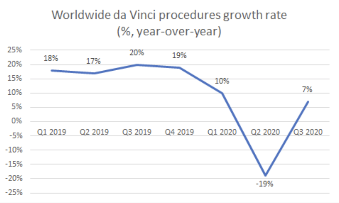 A chart showing Intuitive Surgical's year-over-year procedure growth falling in 2020, and then rebounding.
