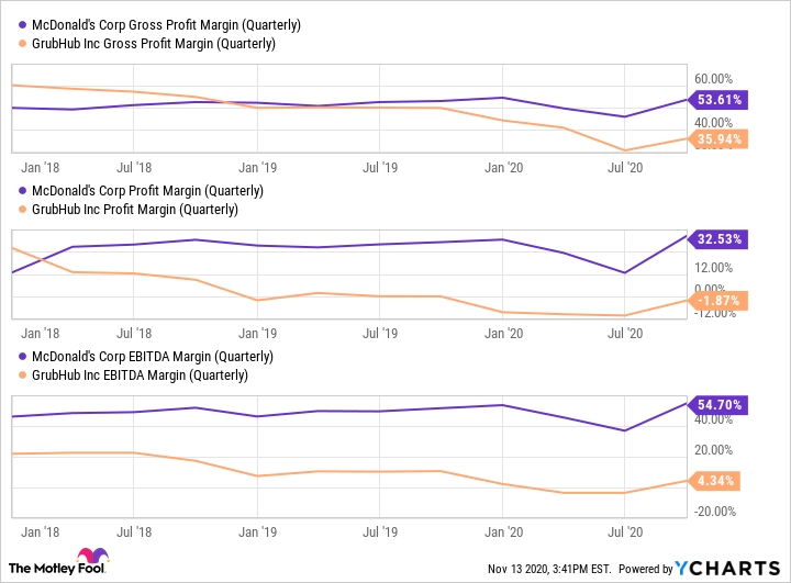 A chart comparing the profit margins of McDonalds and Grubhub. 
