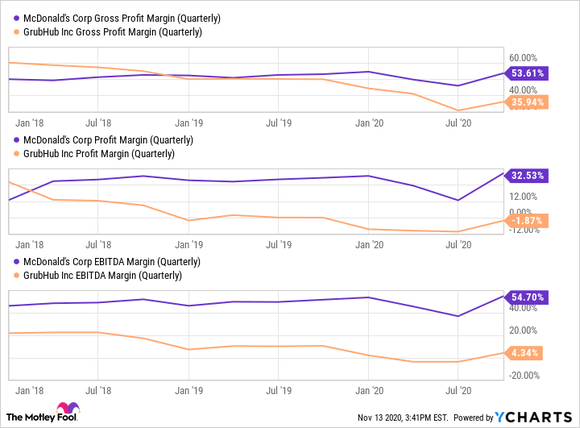 A chart comparing the profit margins of McDonalds and Grubhub. 