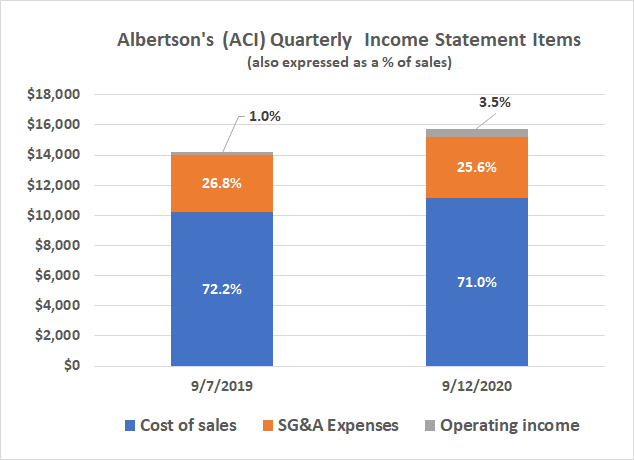 The coronavirus pandemic hasn't imposed any unusually higher expenses on Albertson's.