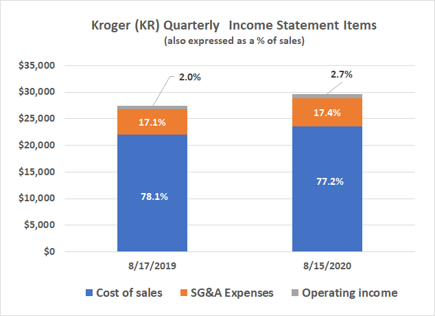 Kroger's response to COVID-19 hasn't cost it any more money.