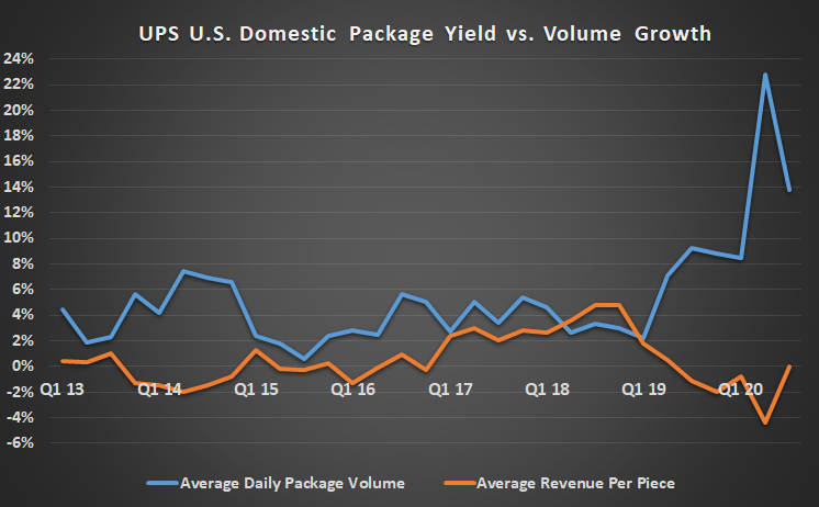 UPS domestic package yield versus volume growth.
