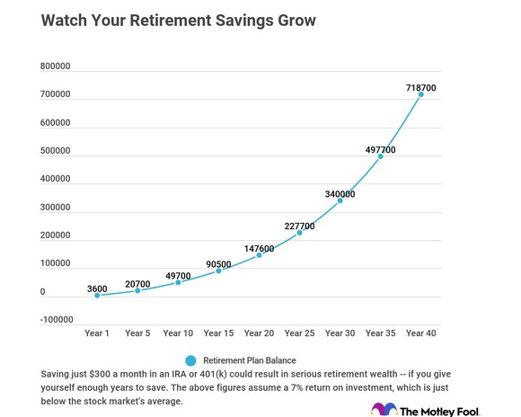 Graph showing retirement savings plan growth over time