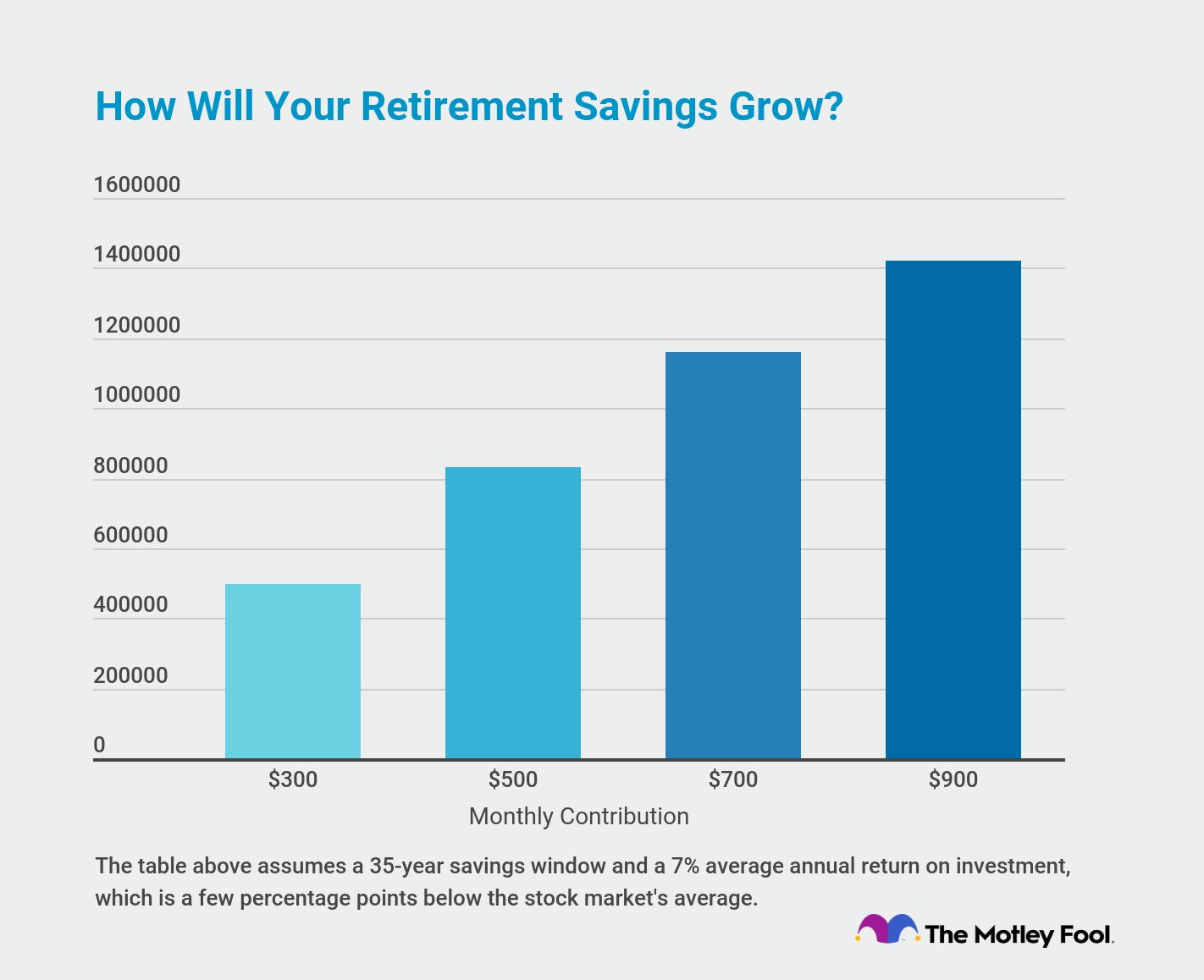 Graph showing retirement plan balances