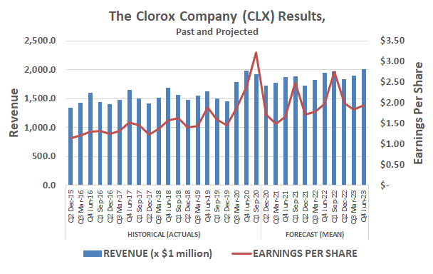The Clorox Company is expected to accelerate sales growth coming out of the COVID-19 pandemic.