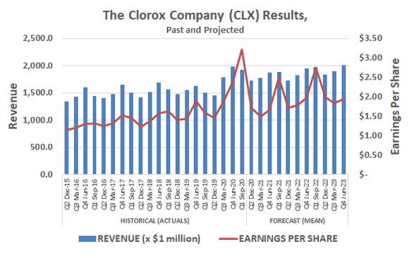 The Clorox Company is expected to accelerate sales growth coming out of the COVID-19 pandemic.