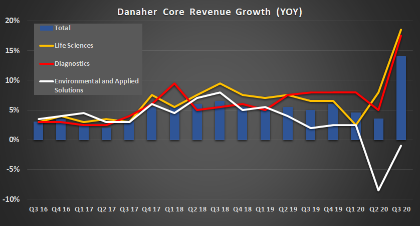 Danaher core revenue growth.