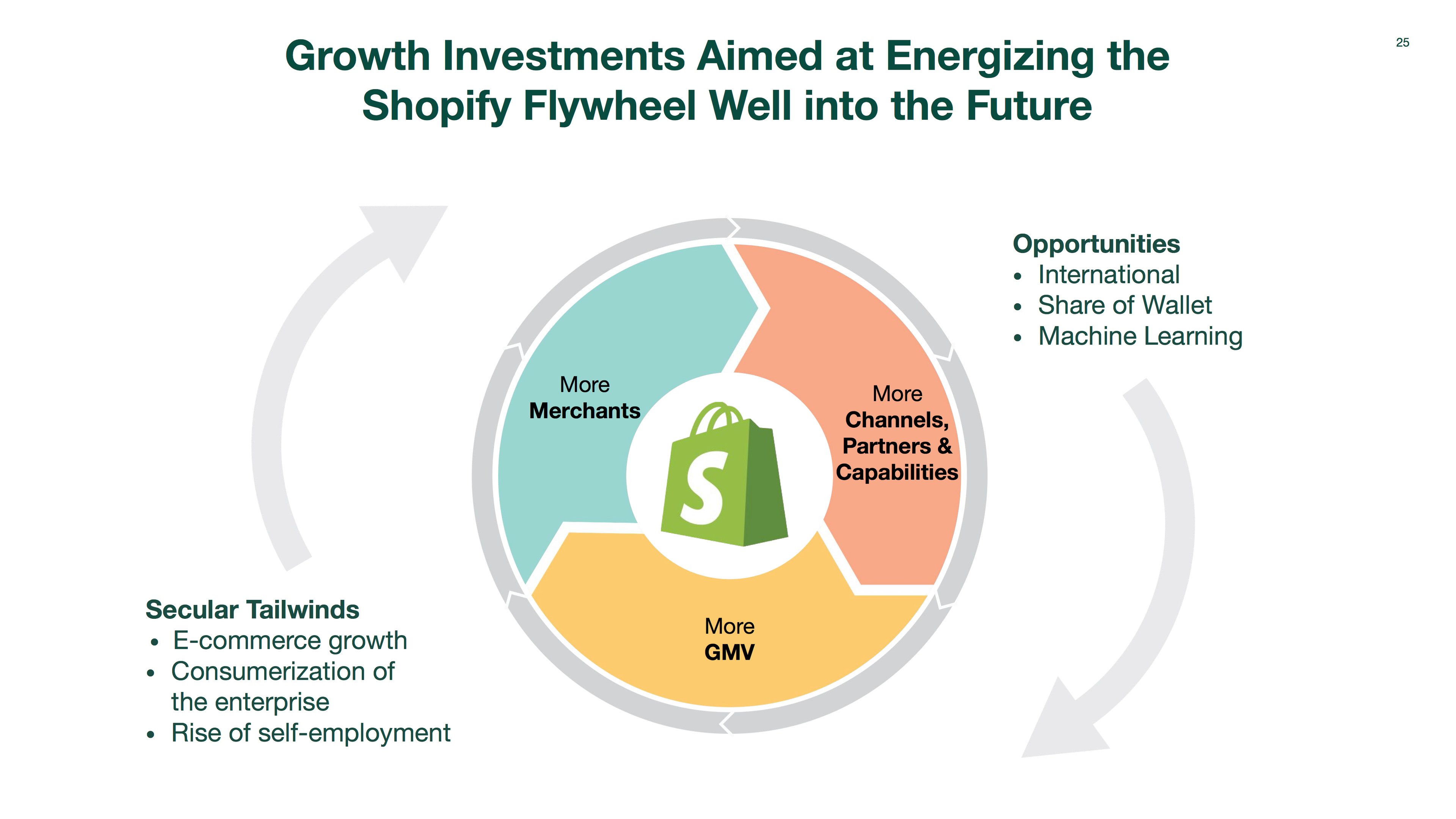 Flywheel graphic showing more merchants drive more capability, which drives more sales, which attracts more merchants.